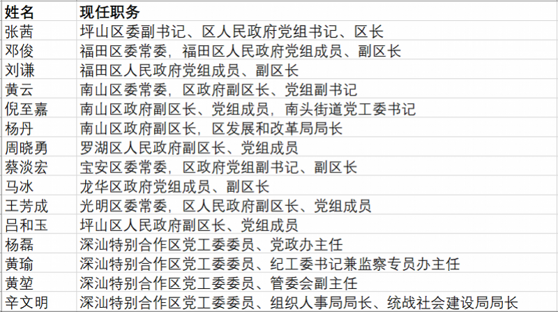 深圳多区换届: 一批“80后”履新区级领导岗位, 10人任副区长