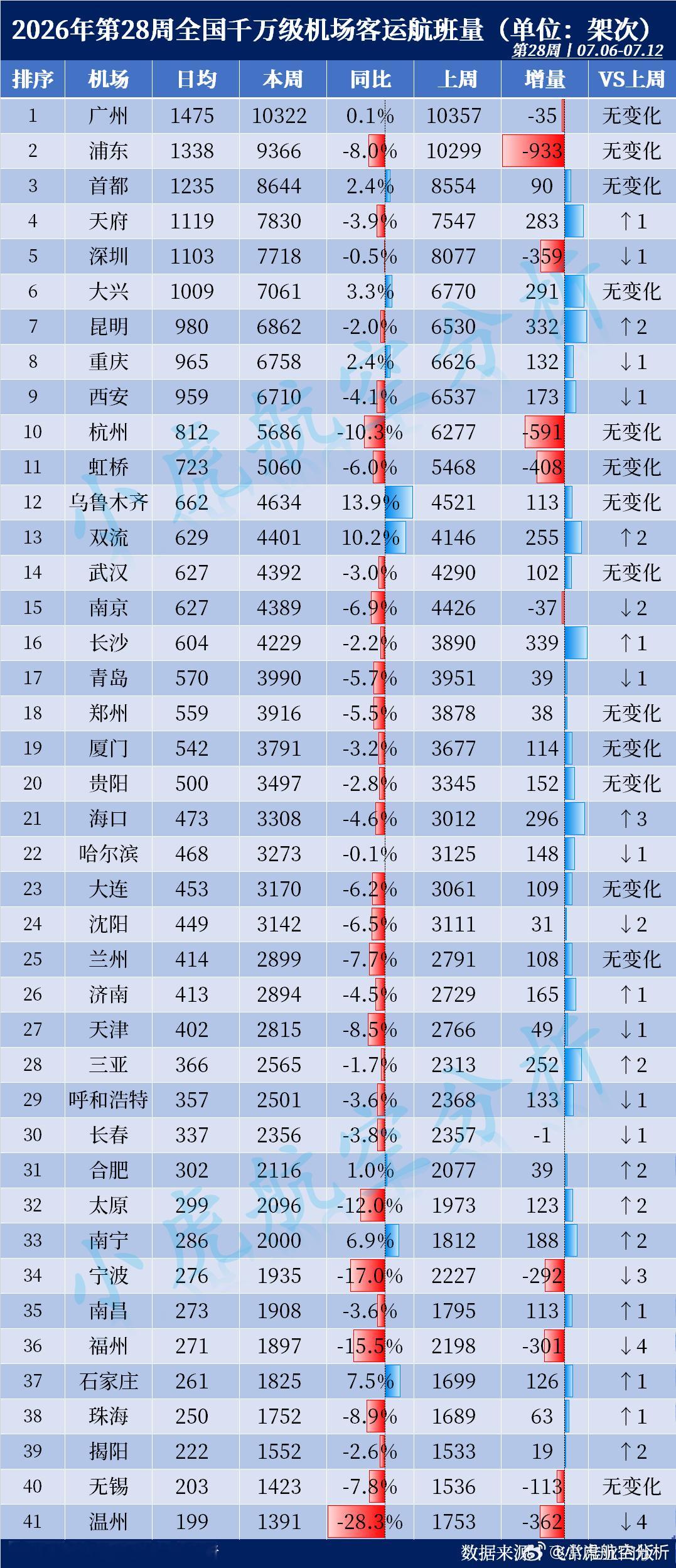 2026年第28周全国千万级机场航班量出炉！本周客运航班Top3：🥇广州白云机
