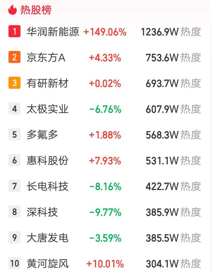 A股今天人气最高的票诞生了，称霸热股榜第一位，断崖式领先第二位，万万没想到竟然是