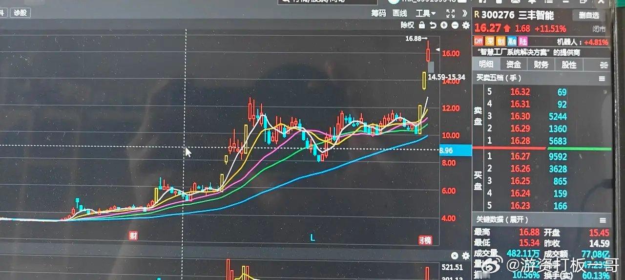 三丰智N.不推票，说说看法。人形机器人这个概念是非常大潜力的一个板块，很多票从几