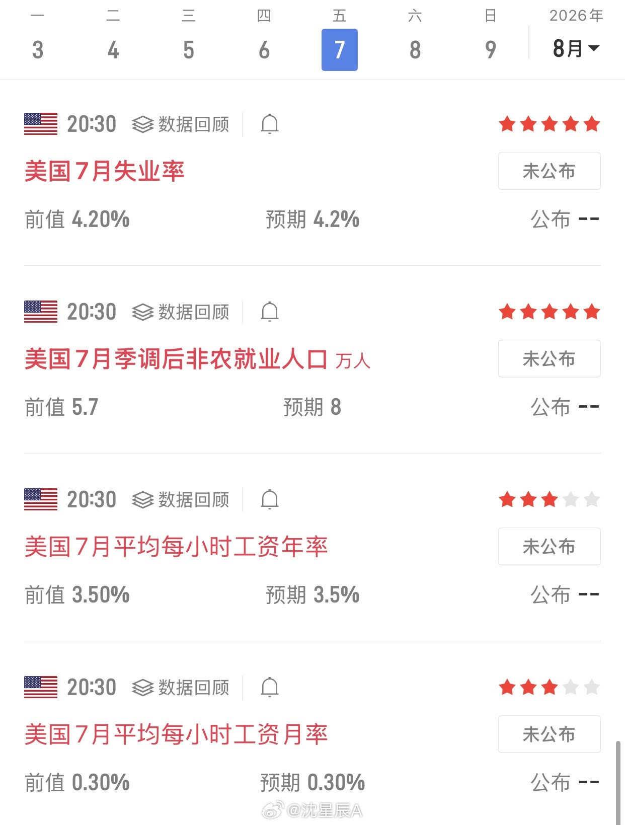 今晚8：30，非农数据登场，市场迎来关键时刻。前值5.7万，市场预期8万。数据大