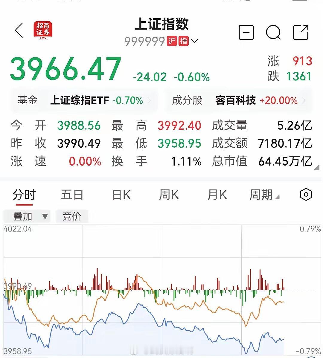 明天大盘很大可能低开，是否继续跌……？如题，明早大盘基本没悬念的会低开，再下探，