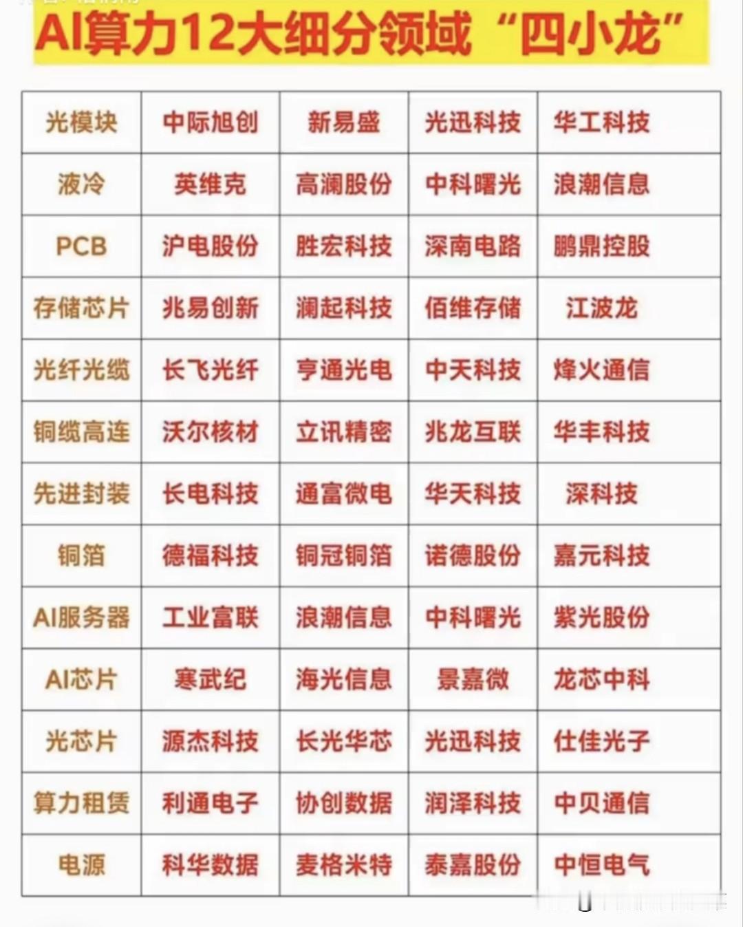 掘金AI算力12细分“四小龙”！核心标的全梳理，把握科技新红利AI算力赛道
