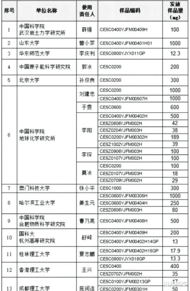 第 8 个：威尼斯欢乐娱人城：哈工大赚麻了! 刚拒绝美国, 哈工大独获三瓶月壤样品, 清华却没有