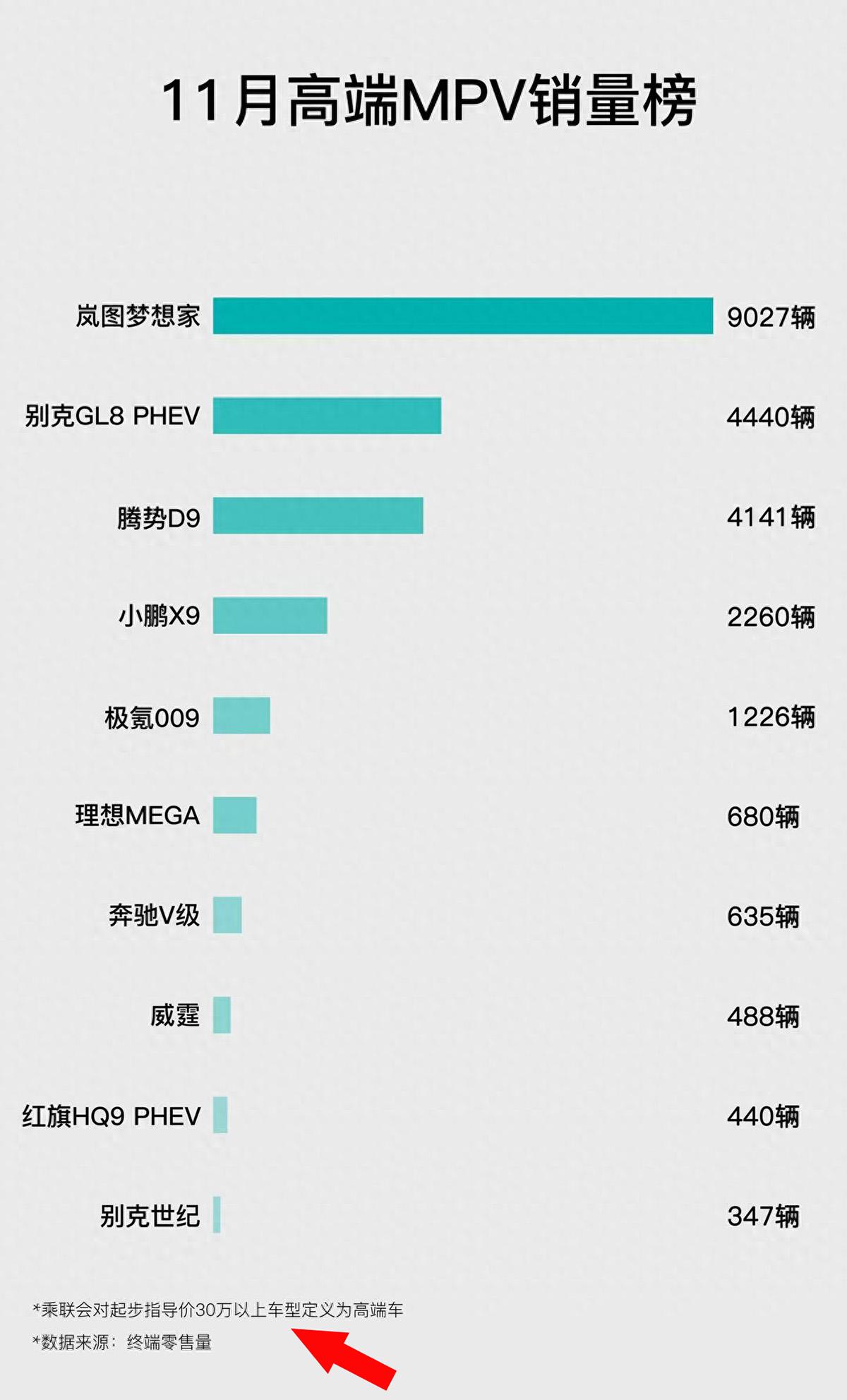 又见销量“神榜单”，是谁把高山从MPV榜开除了？这几天看到好几个人发了一个11
