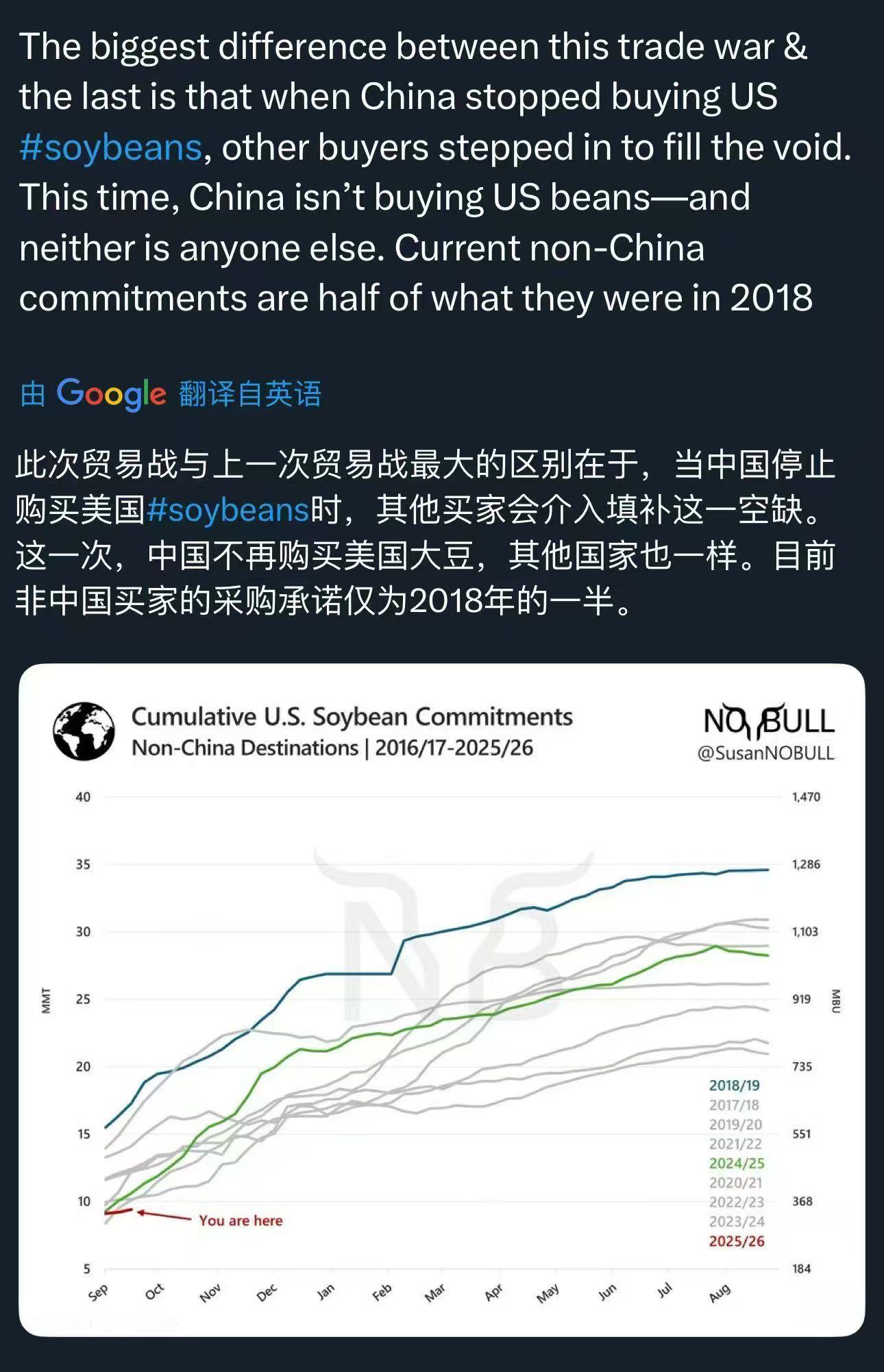 中国不买美国大豆，别国也不买了。美国大豆市场份额将大幅下降，竞争溃败大豆市场很有