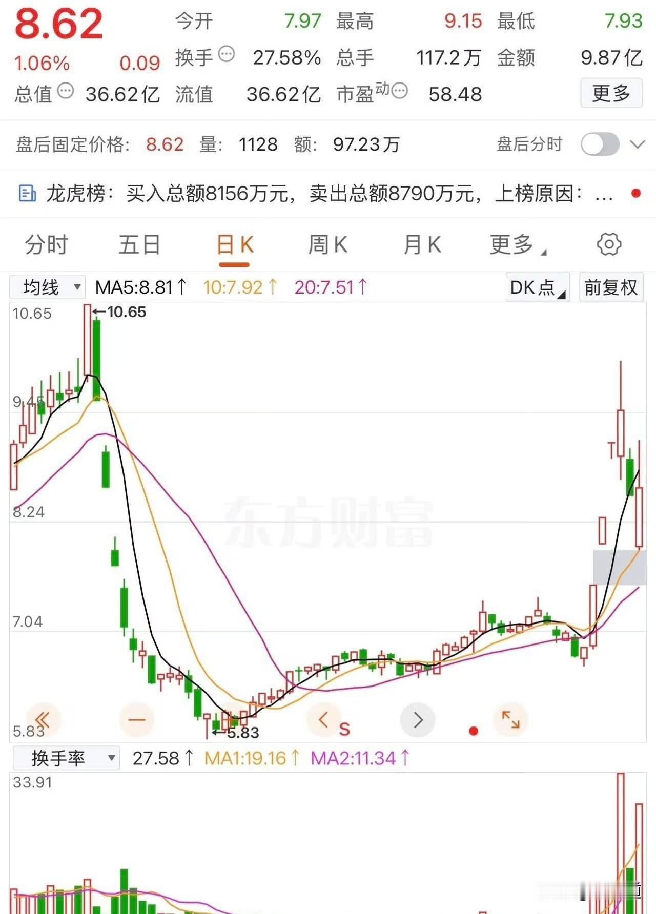 都说带“龙头”的票成真龙了，可我听到这事，心里有点发凉。我越来越觉得，炒股不