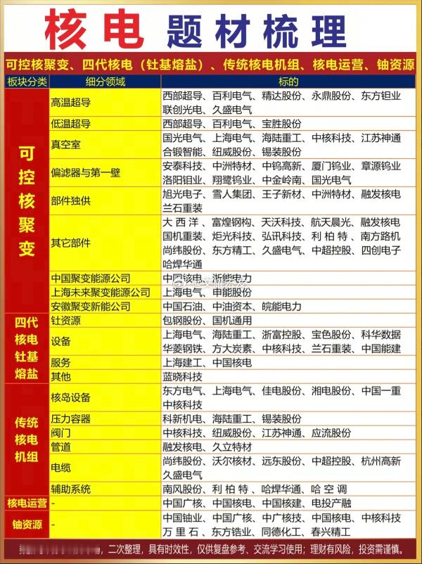 核电核能板块题材梳理随着能源结构调整与低碳转型持续推进，核电作为高效稳定的清洁能