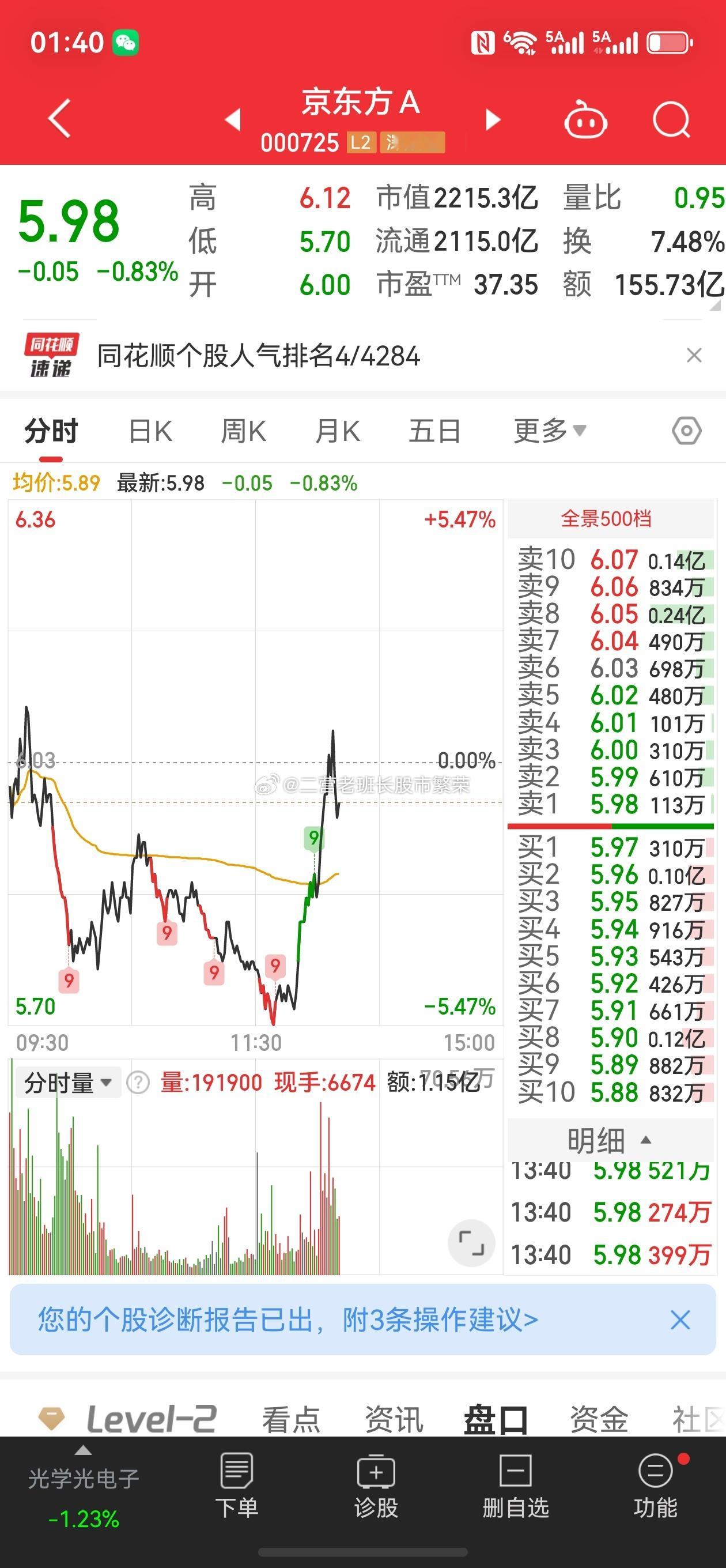 股票买股还是要买强势股啊，京东方负5照样能拉红股票