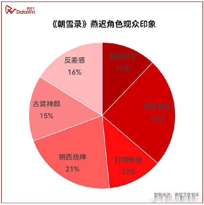 德塔文认证敖瑞鹏角色魅力《朝雪录》剧情和人物角色都是很精彩的呀，而且也是看到