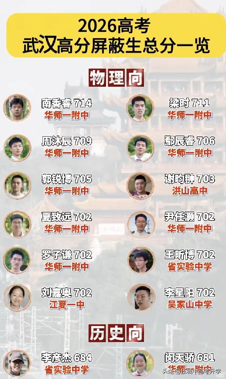 2026湖北省高考武汉高分保护分数出炉全省理科高分保护共20人，武汉就占据1