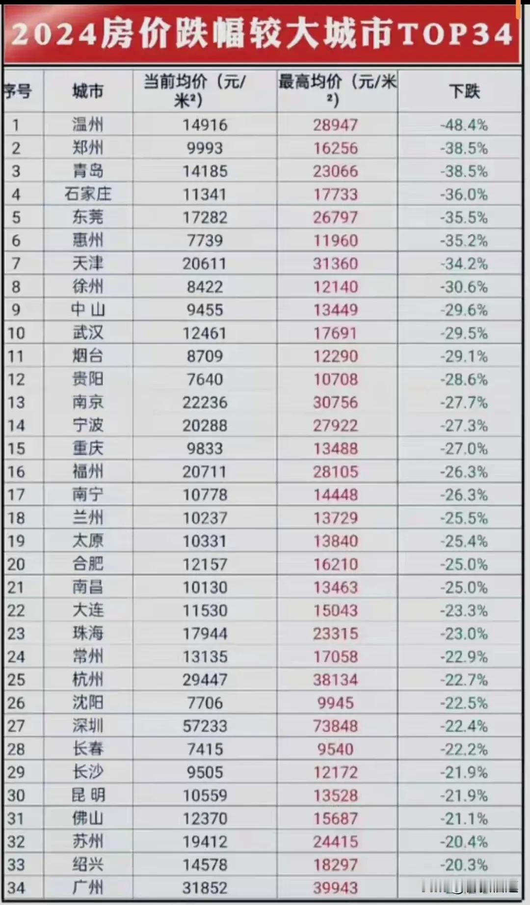 2024年国内城市房价跌幅图表：看看有没有你们的城市，看看是否符合实际情况，对