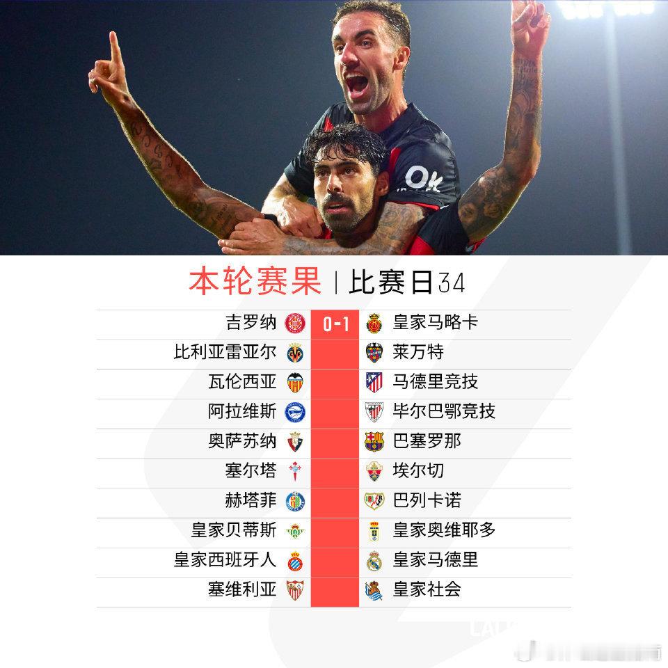 西甲第34轮展开较量，主场0-1不敌。拿到3分的马略卡力压吉罗纳排到15位，保