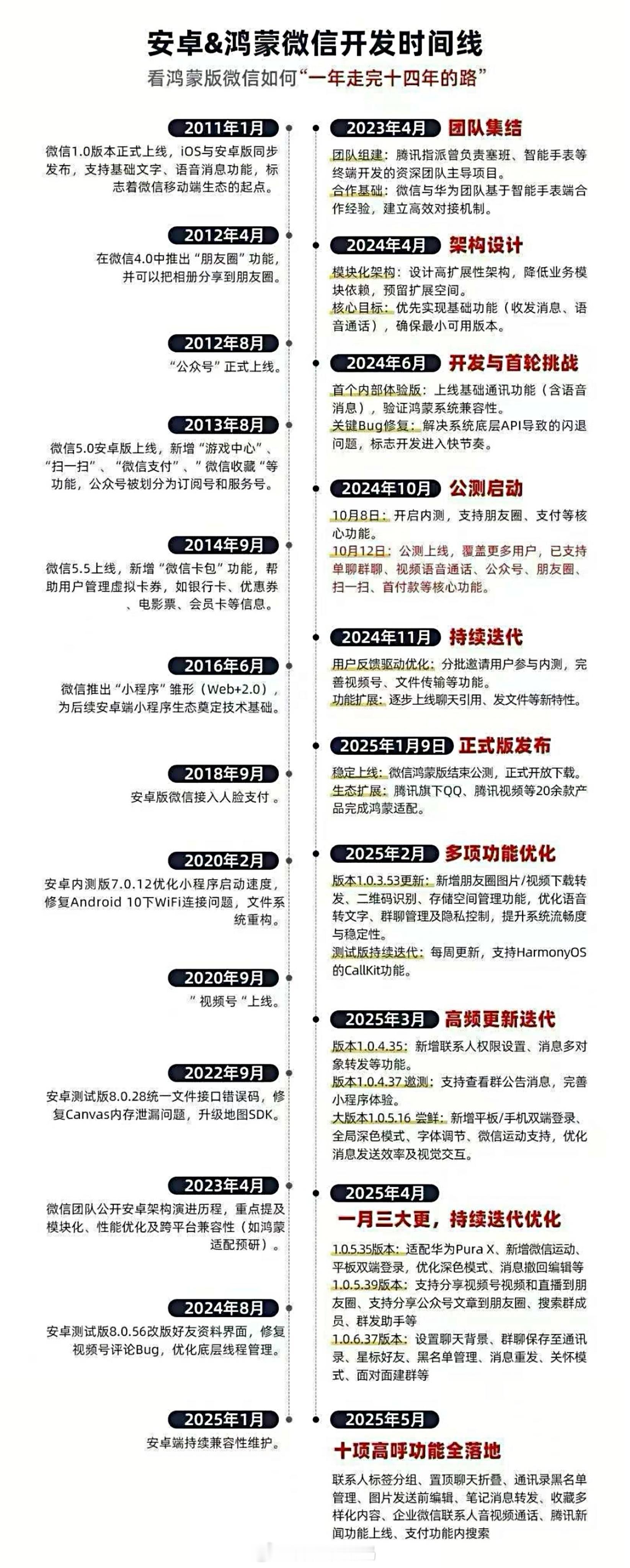 鸿蒙版微信上线不到一年，完成了从0到1的跨越，功能仍在持续完善中，期待更多应用加