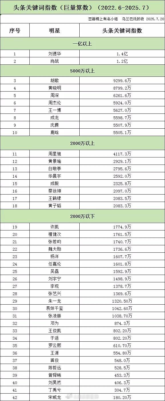 男明星近三年头条关键词指数排名​​​