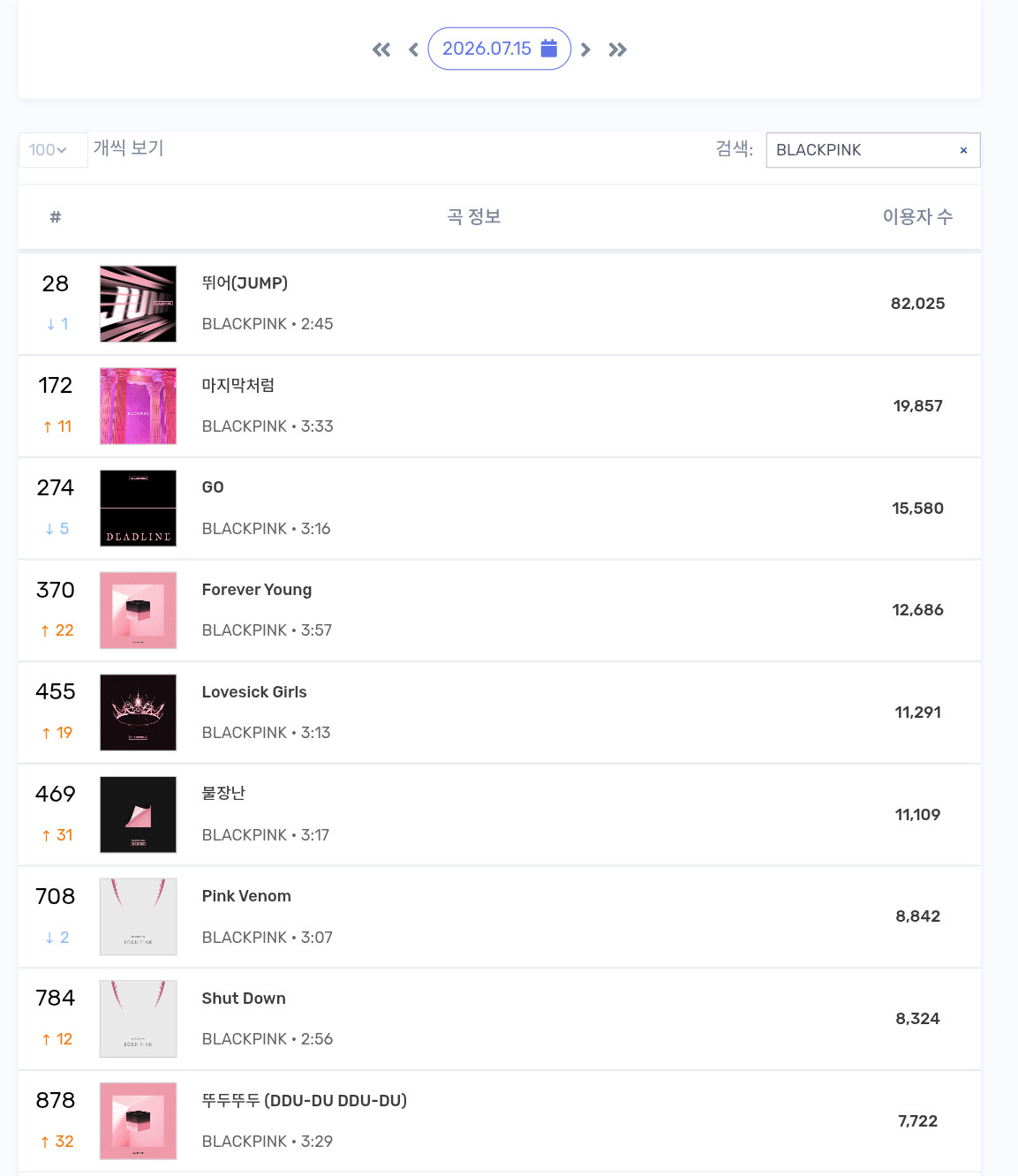 BLACKPINK7/15MelonTop1000在榜：蚝油出榜，麻吉继续