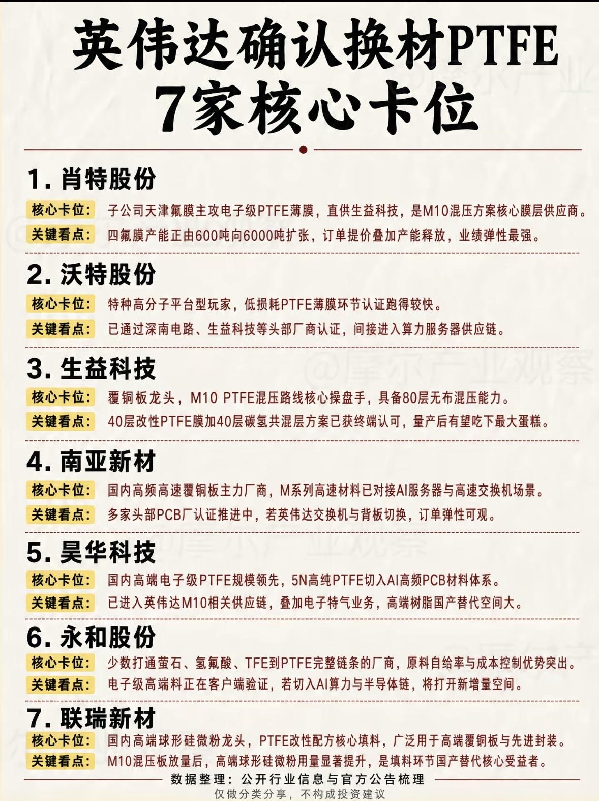 英伟达确认换材PTFE，7家核心卡位企业。英伟达确认换材PTFE，这消息一出