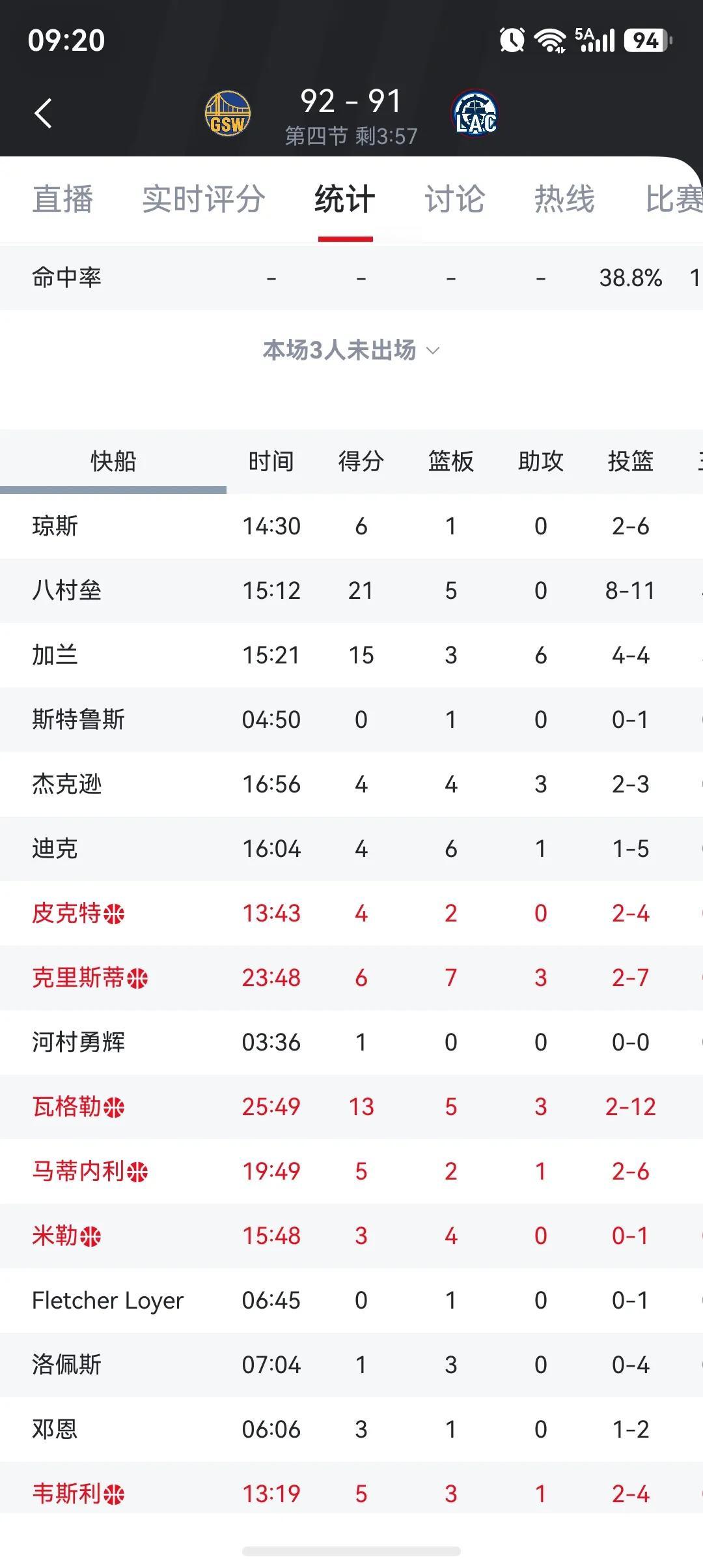 八村垒15分钟拿下21分就没上了。他有可能当快船第一球星。离开湖人，外面