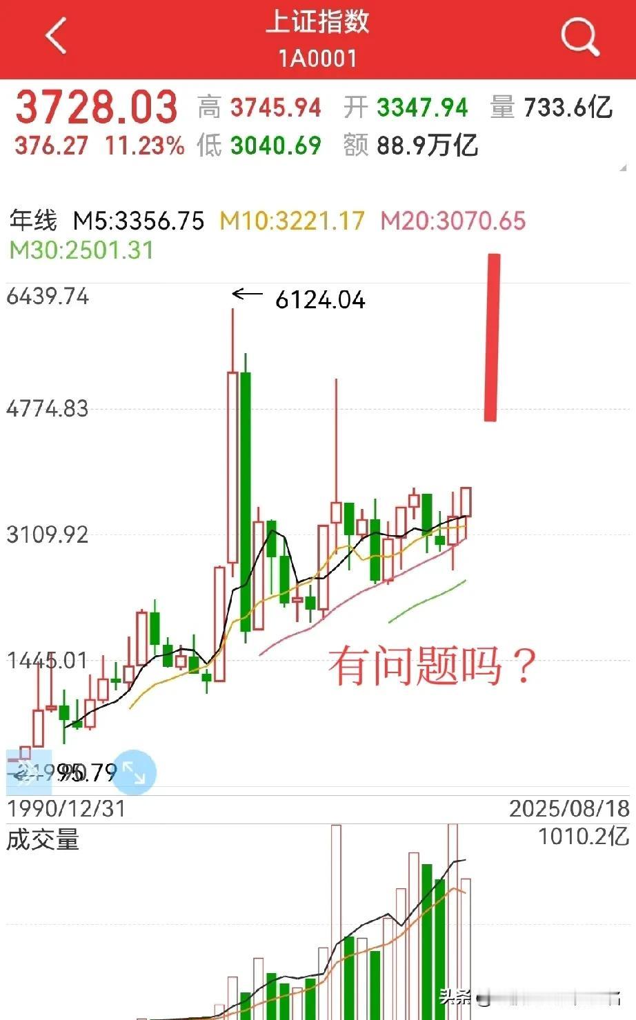 本轮行情的高点，有高手已经算出来了？极限是5200点，逻辑是：2025年GD