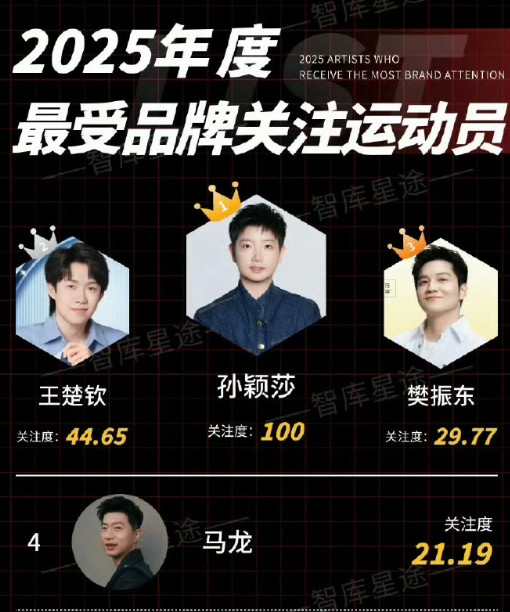 孙颖莎2025年最受品牌关注运动员top1，孙颖莎体育成绩一骑绝尘，商业价值也很