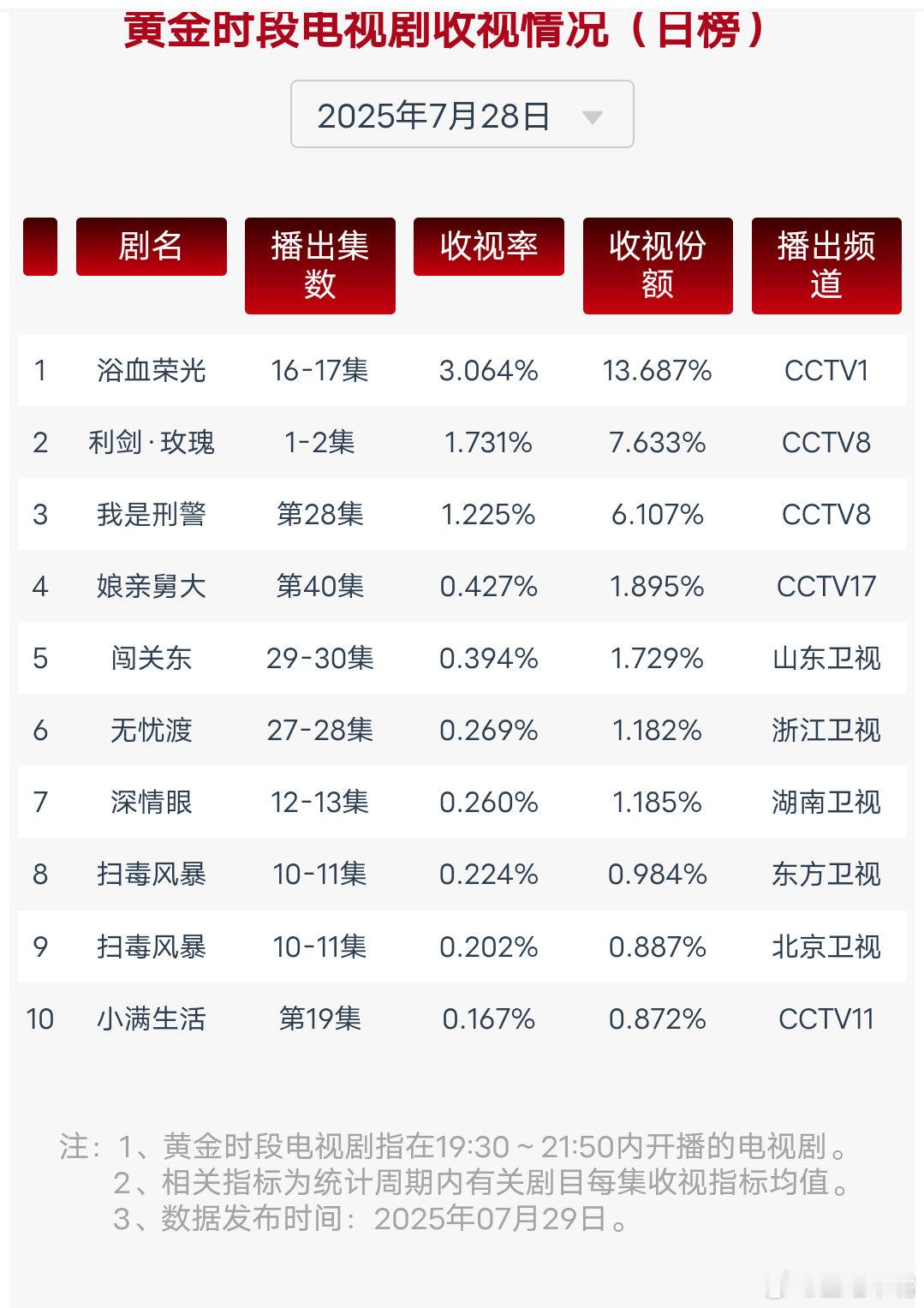 利剑玫瑰人贩子黑话7月28日cvb收视日报！浴血荣光3.064，酷云1.61