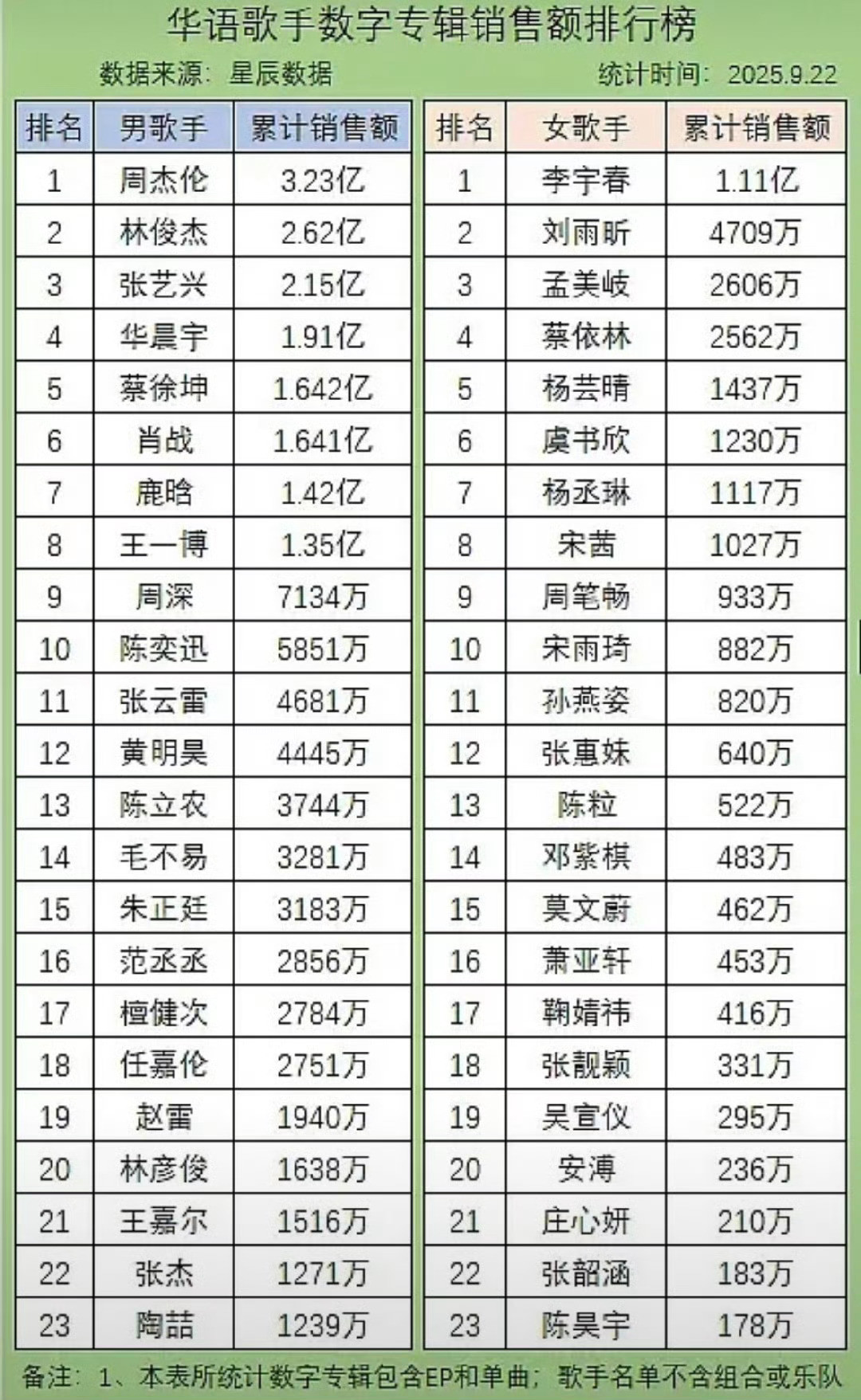 华语男、女歌手专辑销售额累计排行榜​​:​​​