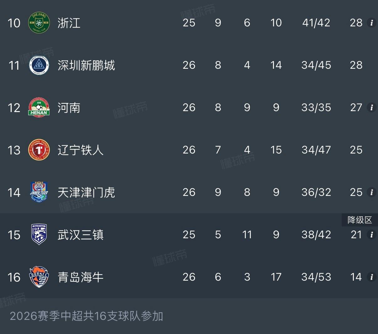 随着这两场补赛结束，保级区形势又混乱了起来，可惜三镇没守住，要不然保级区还要更混