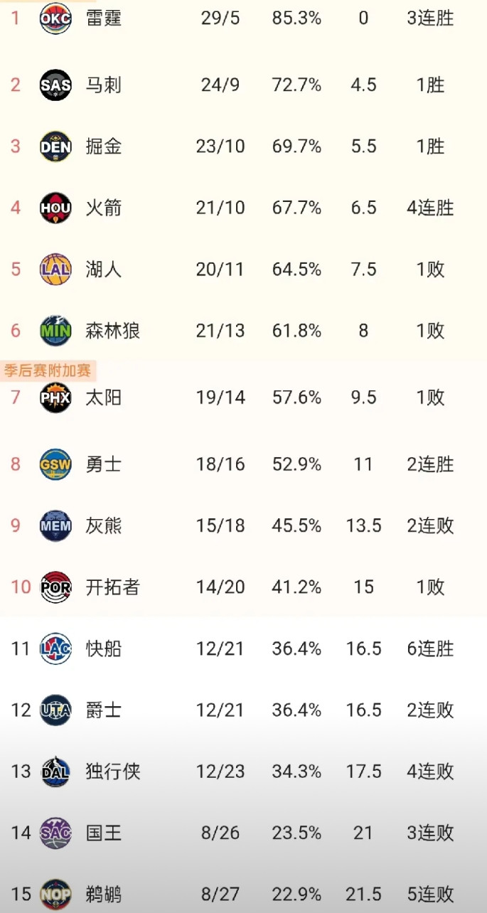 西部大变天了！经过一番激烈的角逐，西部格局发生了翻天覆地的变化。雷霆继续领跑