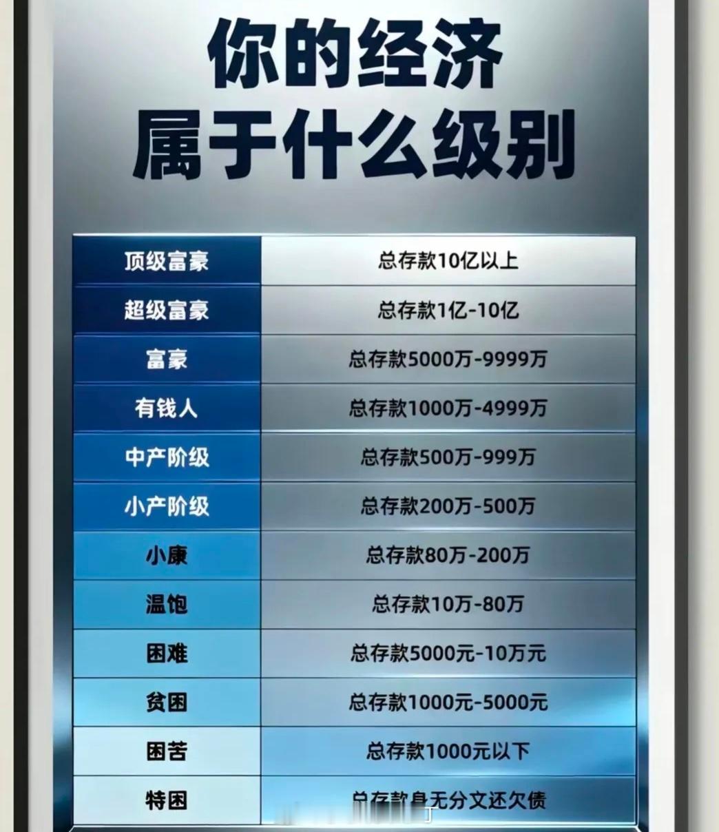 来，大家看看，经过一年的努力，你现在到哪一级了？50万亿存款将到期用户寻找存款贵