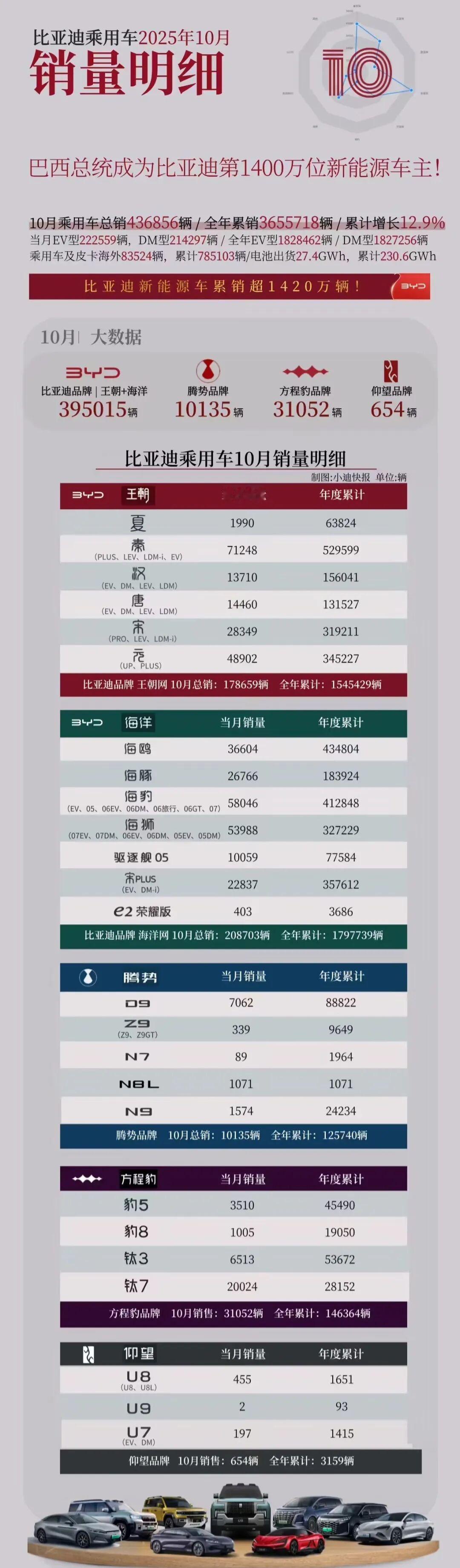 秦，最受欢迎的比亚迪车，没有之一。月销破7万，前10月销量超50万辆，一款车吊打