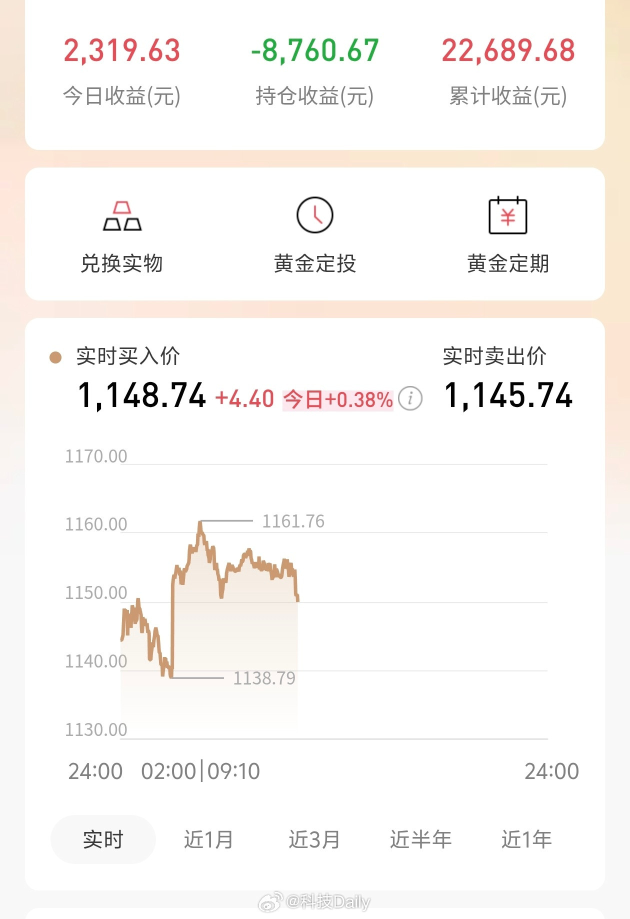 现货黄金跌5%新闻总是存在一定的滞后性，现在已经涨回去了，黄金加把劲别跌跌不休了