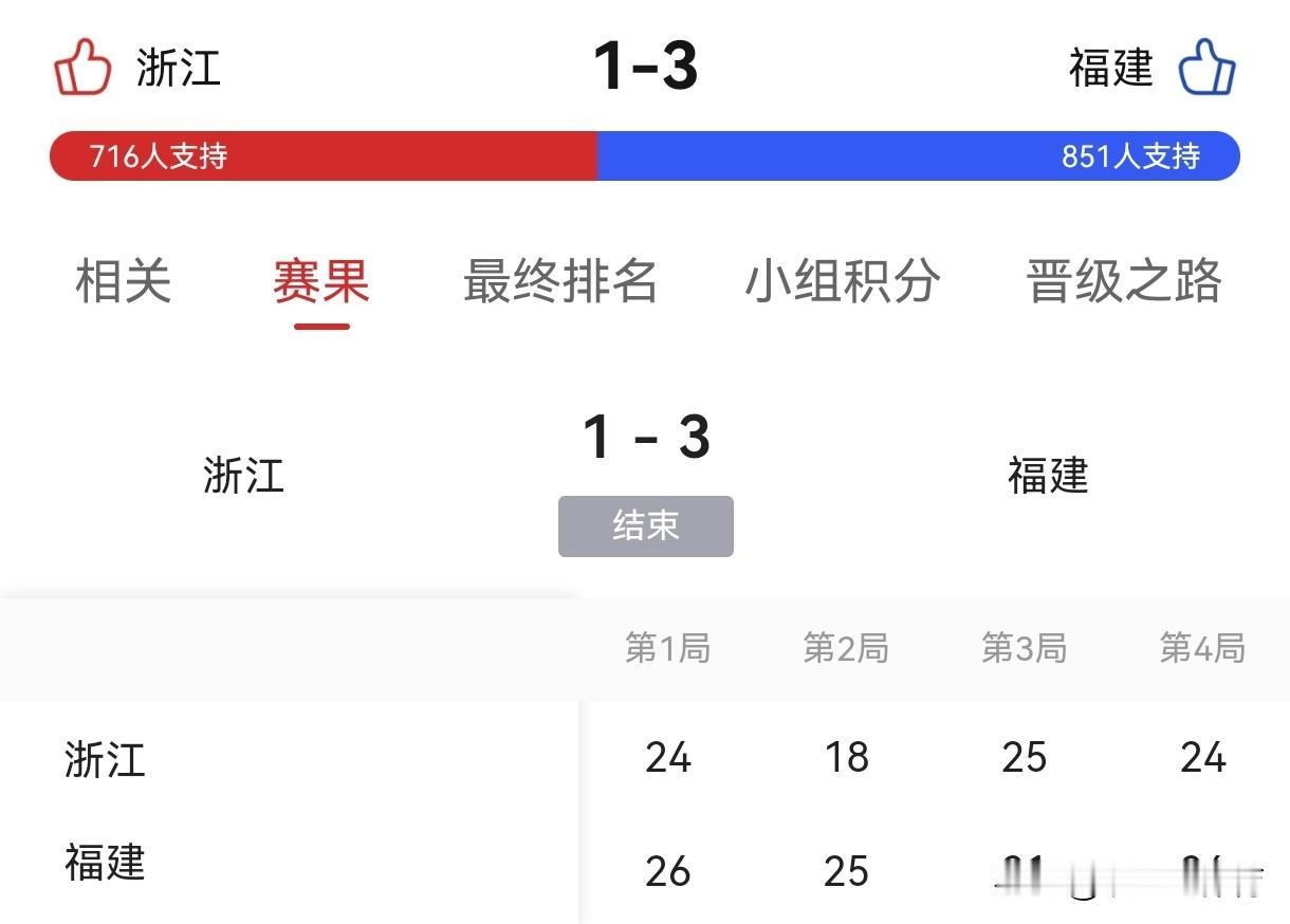 福建男排创造历史！福建女排3-1力克上海队夺取季军，没想到福建男排更是来个大的冷