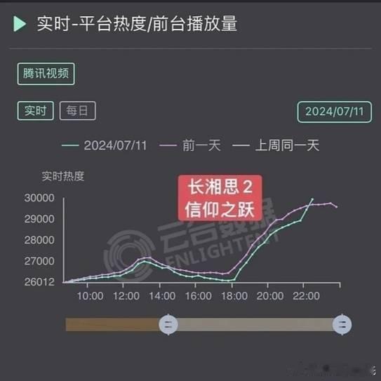 杨紫在腾讯破三万率100%对对对，在腾讯破三万率100%，但是没一部上腾讯财报的