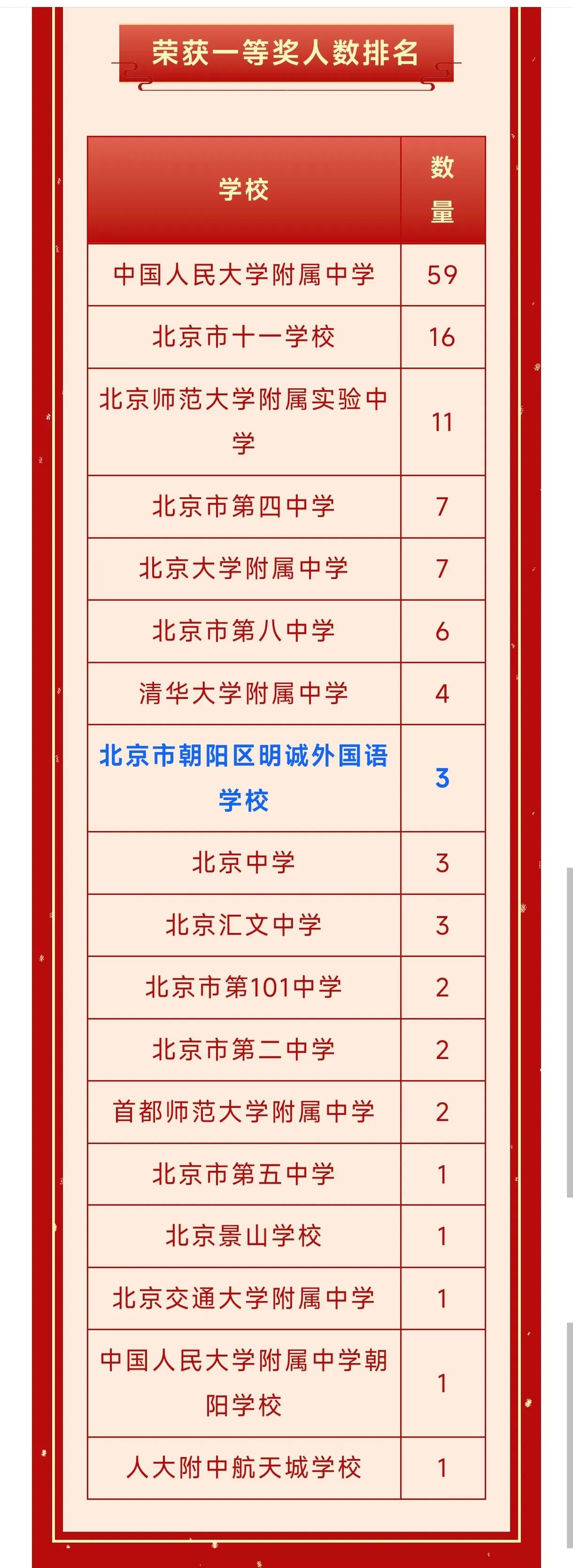 奥赛黑马学校出现！2025年全国中学生数学奥林匹克北京赛区初赛中斩获佳绩的学校出