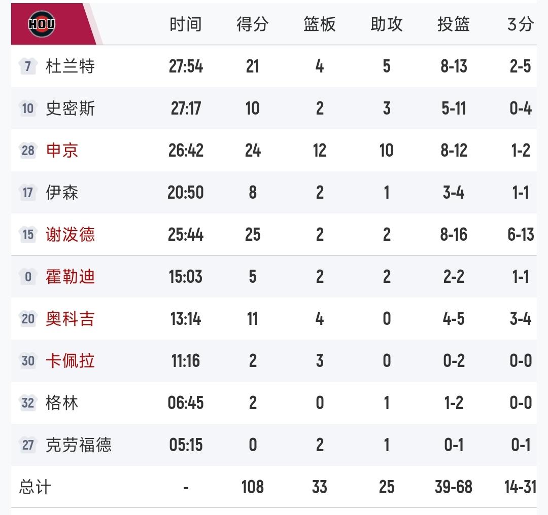 乌杜卡开窍了吗？今天居然十人轮换了？阿门的缺阵，给了谢泼德表现的几乎，三节就