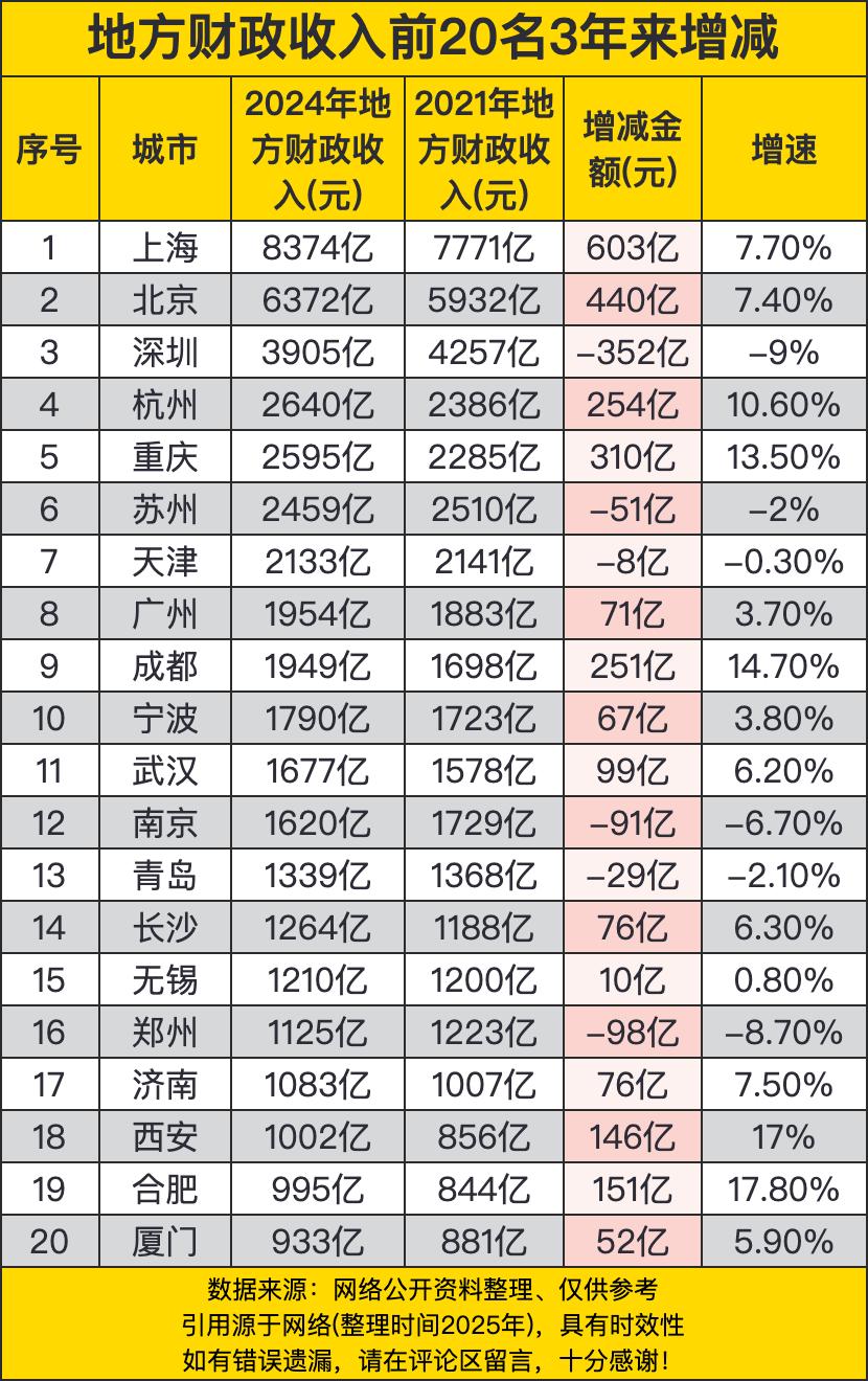 地方财政收入前20名3年来的增减情况反映了各城市经济发展的不同轨迹。