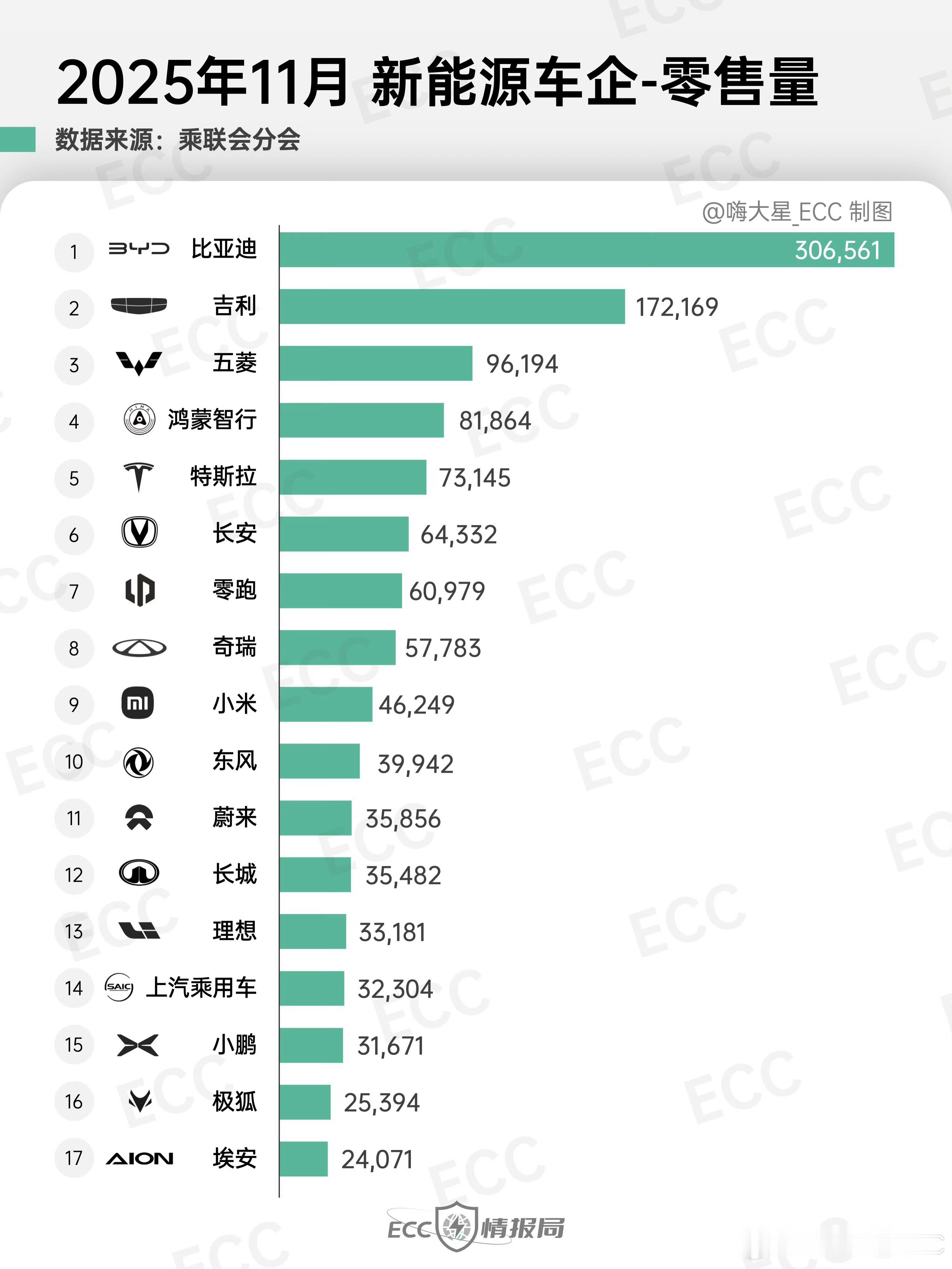 11月的批发量和零售量对比很有意思了