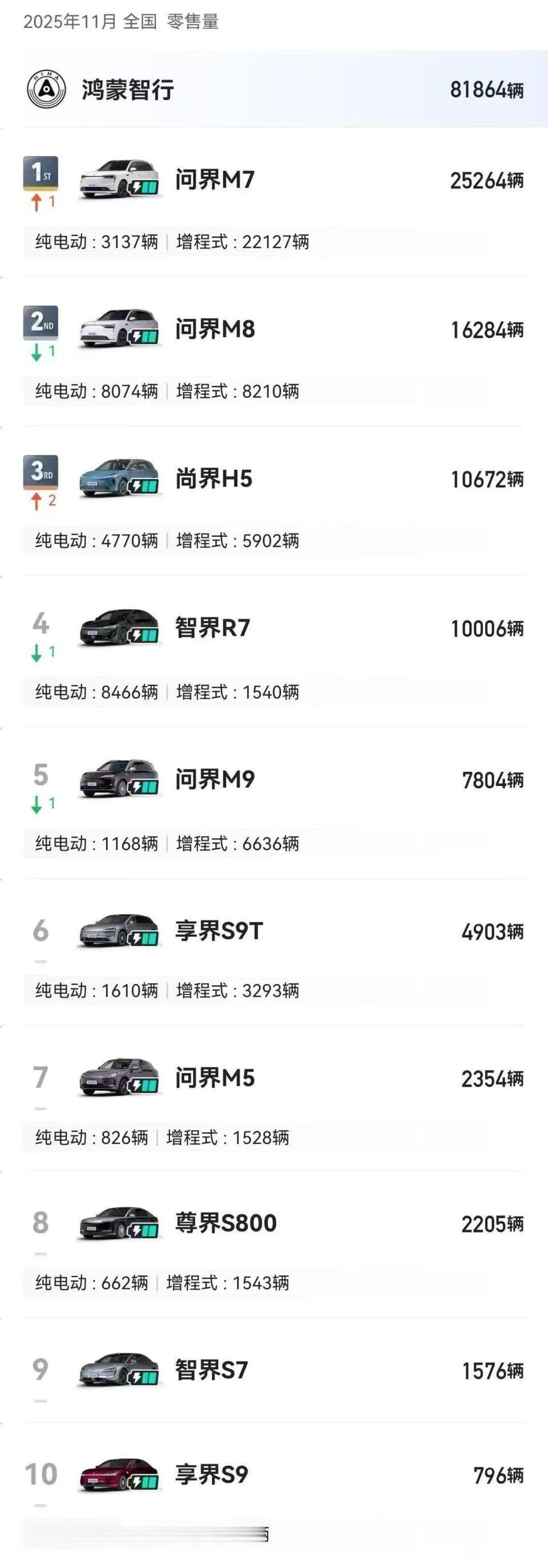 11月份鸿蒙智行各车型销量明细，问界依旧稳定，尚界H5远超预期，尊界S800竟然