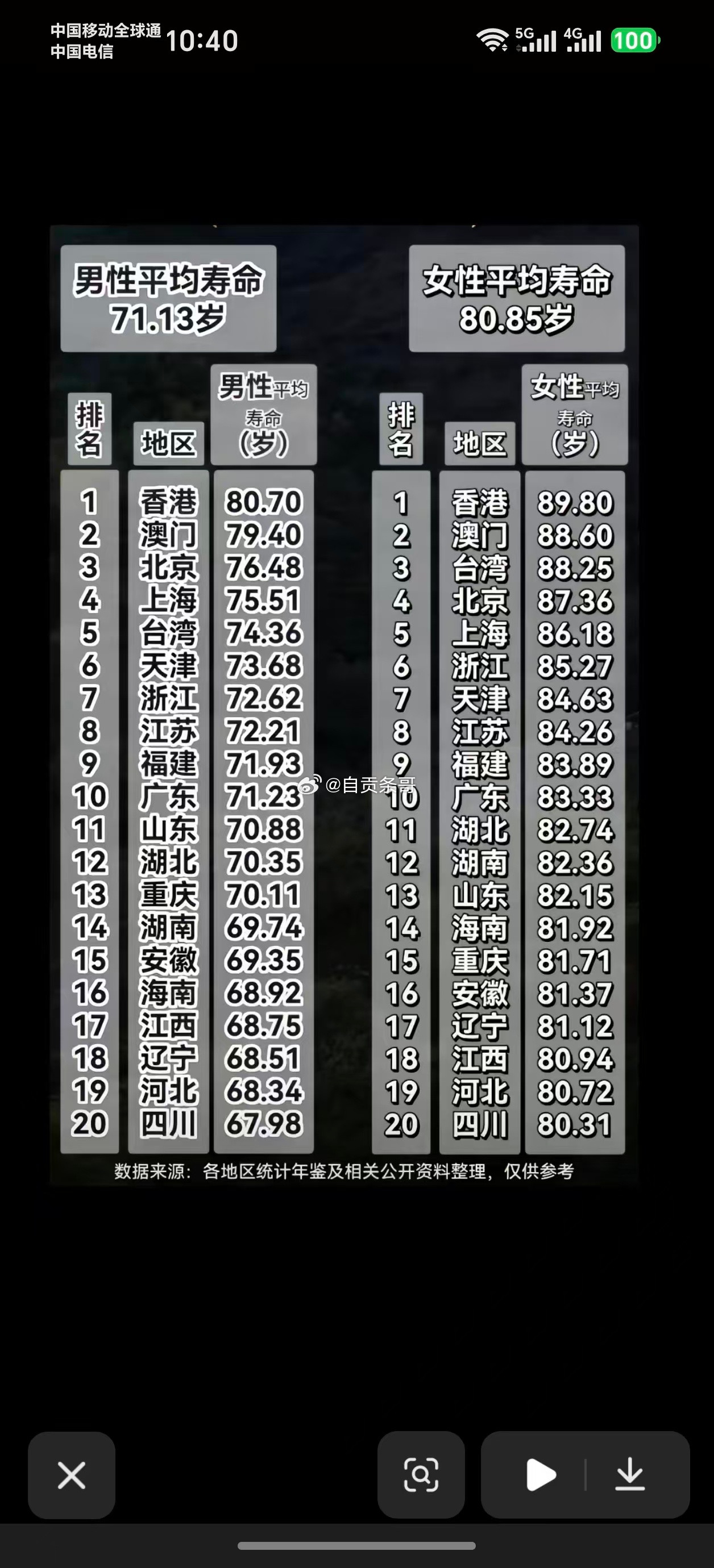 四川男女都排名垫底，这是被重油多盐多辣椒害的？​​​