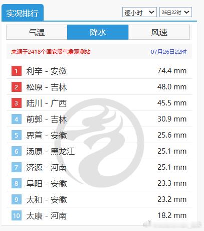 【强对流追踪】今晚安徽北部、河南中东部一带，对流猛烈。20-21时部分站点小时雨