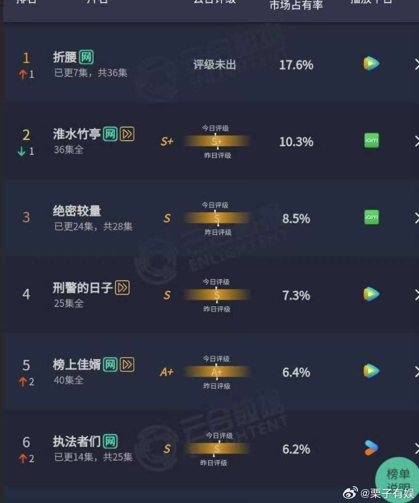 折腰云合播放量TOP1折腰云合播放量登顶折腰云合播放量登顶，厉害了，[晕][晕]