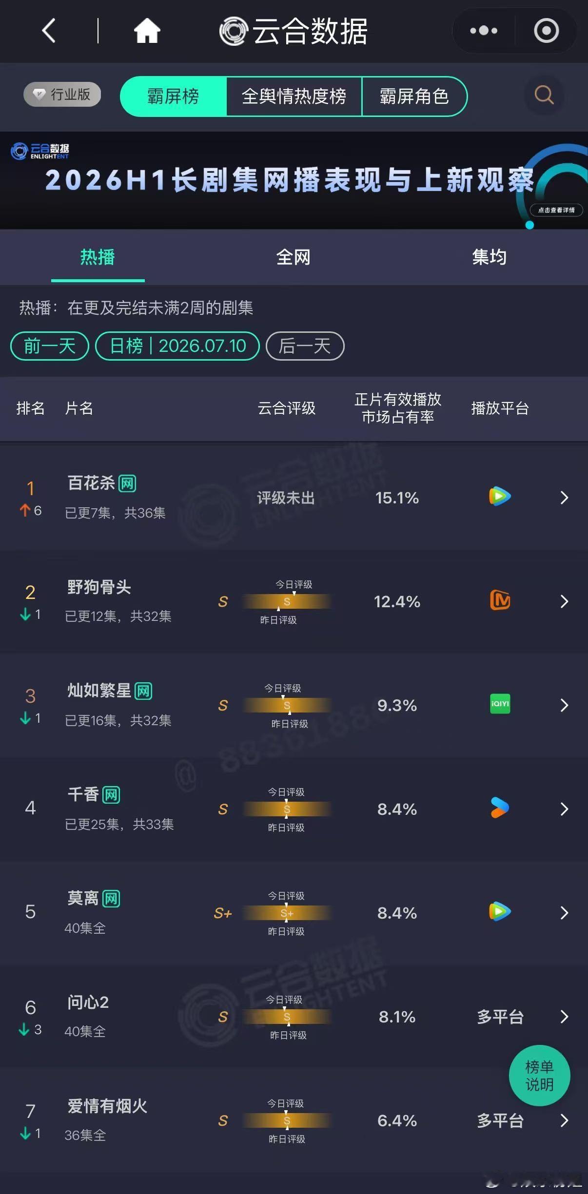 孟子义百花杀多平台数据登顶不可否认百花杀就是很好看很爽啊，下沉平台发酵得也不
