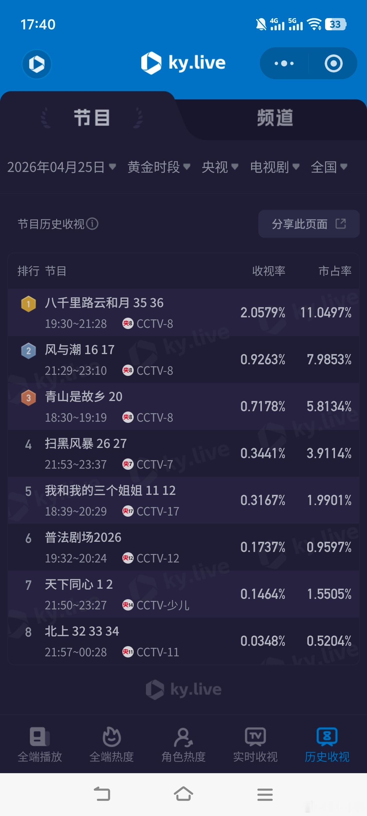 4月25日cvb收视日报！八千里路云和月1.920，酷云2.0579，系数0.9