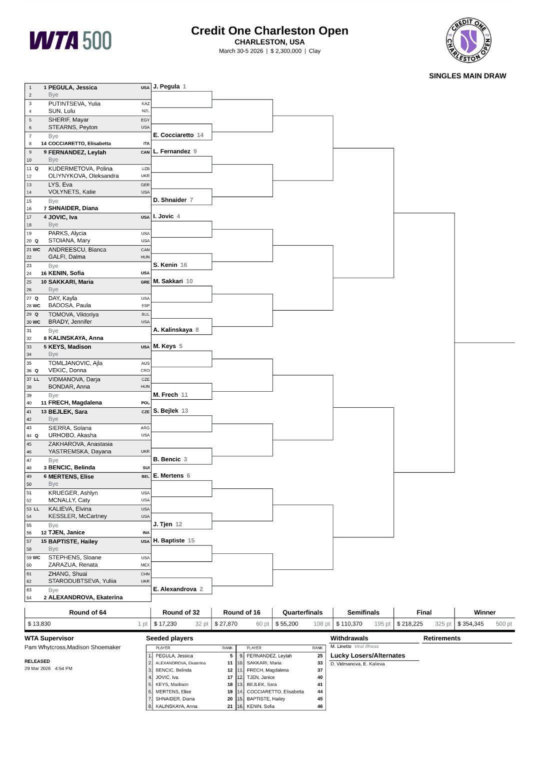 WTA500查尔斯顿站资格赛选手落位👀维基奇成功突围，首轮对阵汤姆贾诺维奇。更
