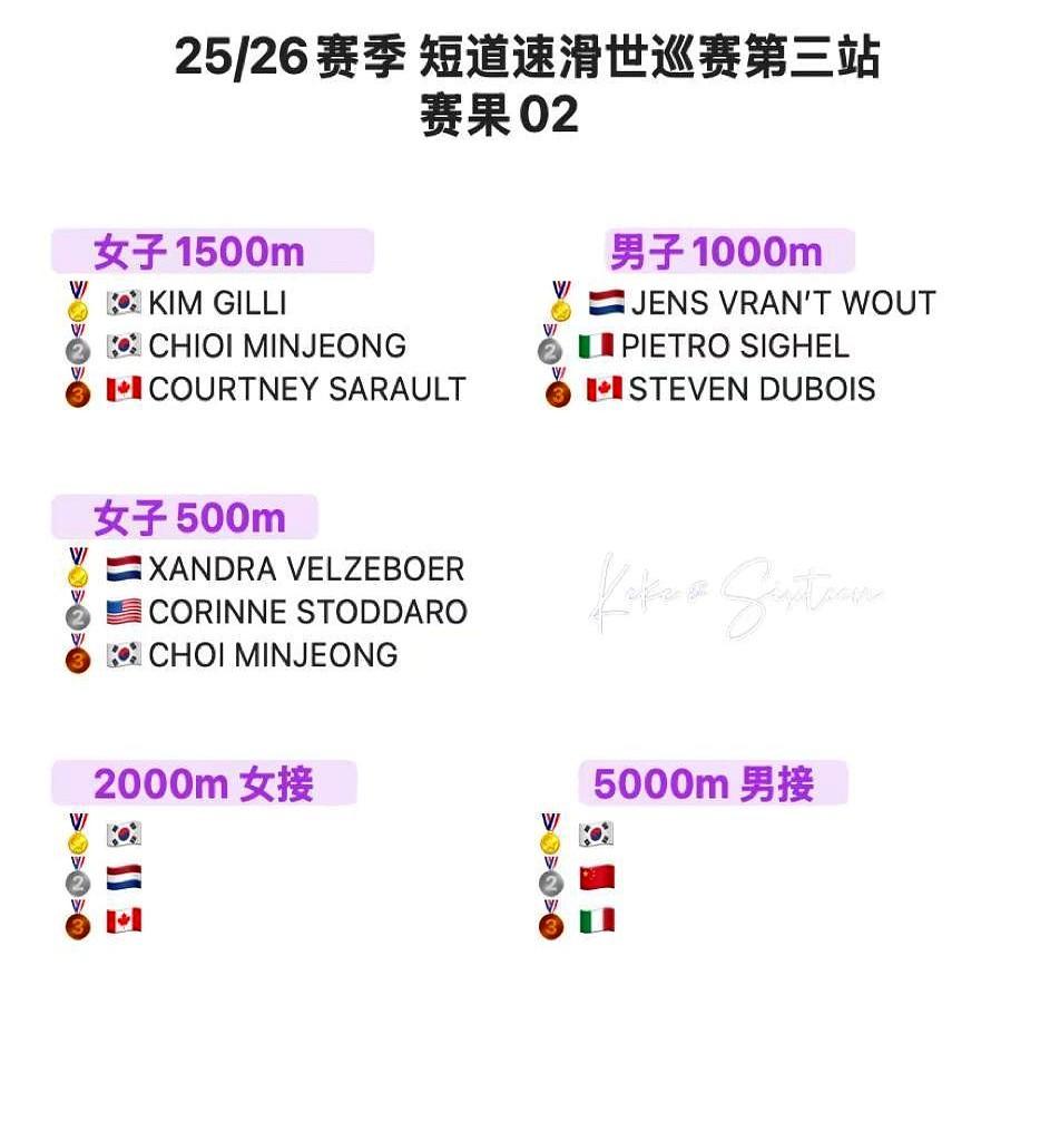 短道速滑哈尔滨站刚打完，中国队暂列第二。韩国队这次是真的猛，直接卷走4金1银