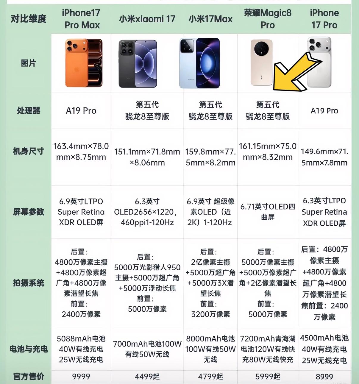 今年的五款热门旗舰应该怎么选？一图带你看懂手机配置和选机方法。看重苹果生态以及系