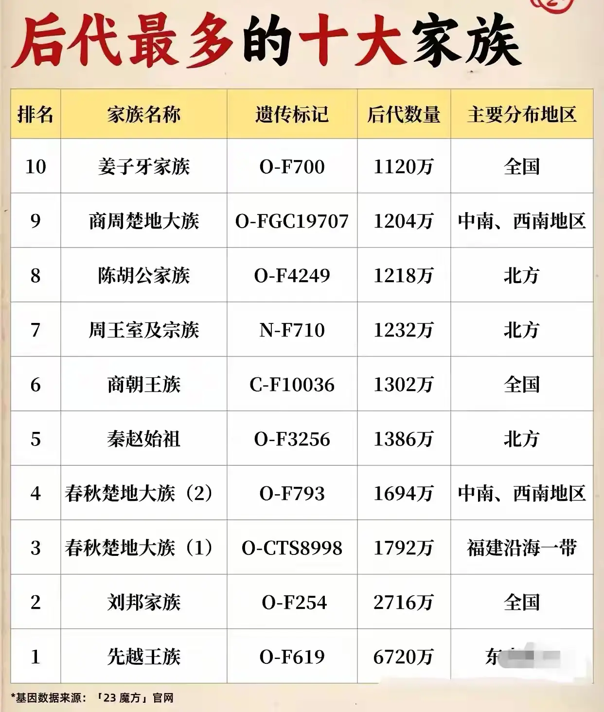孔夫子家族都排不上号吗？