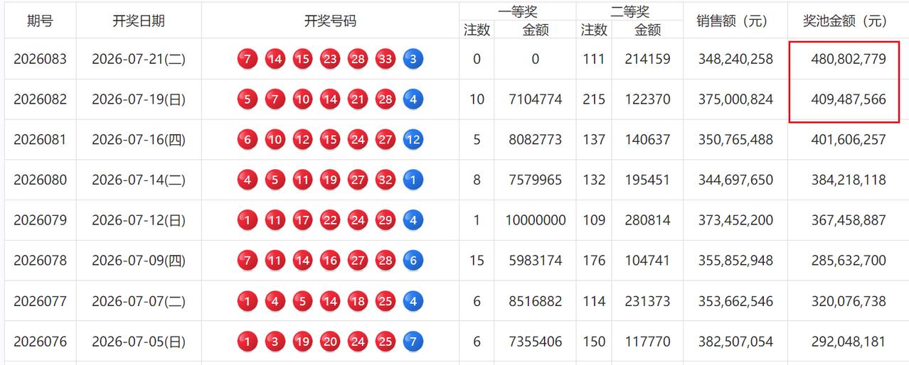 奖池暴涨7100万！双色球罕见头奖空开，奖池直接从上期4.09亿跳到本期4.8亿