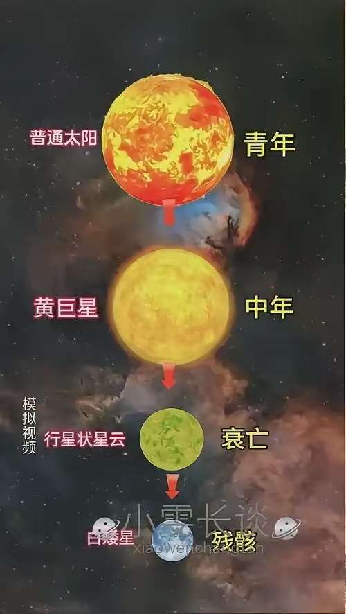 太阳的寿命只有100亿年，如今已经活了46亿年，还剩下50亿年的寿命，但你别高兴