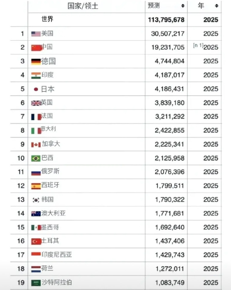 看完全球国家GDP排行，我有种感觉，在经济上，中国真的是美国最大的威胁，美国GD